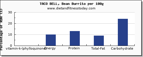 vitamin k (phylloquinone) and nutrition facts in vitamin k in burrito per 100g